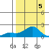 North Bay tide chart for Tuesday, April 5, 2022