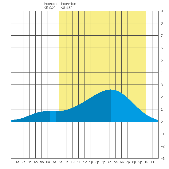 North Bay tide chart for Wednesday, April 6, 2022