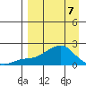 North Bay tide chart for Thursday, April 7, 2022