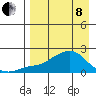 North Bay tide chart for Friday, April 8, 2022