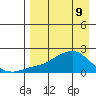 North Bay tide chart for Saturday, April 9, 2022