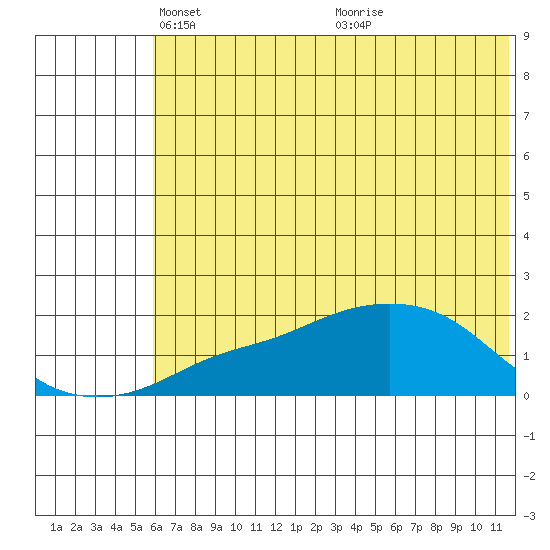 North Bay tide chart for Tuesday, May 10, 2022