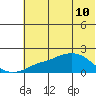 North Bay tide chart for Tuesday, May 10, 2022