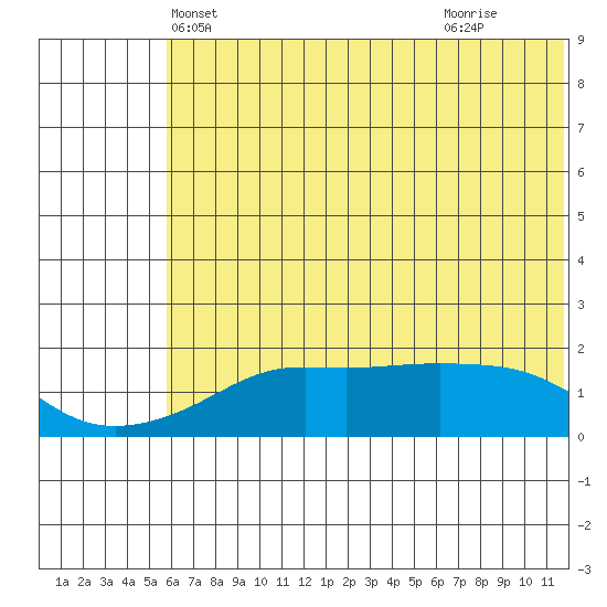 North Bay tide chart for Thursday, May 12, 2022