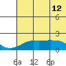 North Bay tide chart for Thursday, May 12, 2022