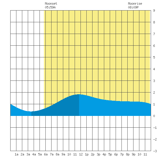 North Bay tide chart for Friday, May 13, 2022
