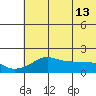 North Bay tide chart for Friday, May 13, 2022