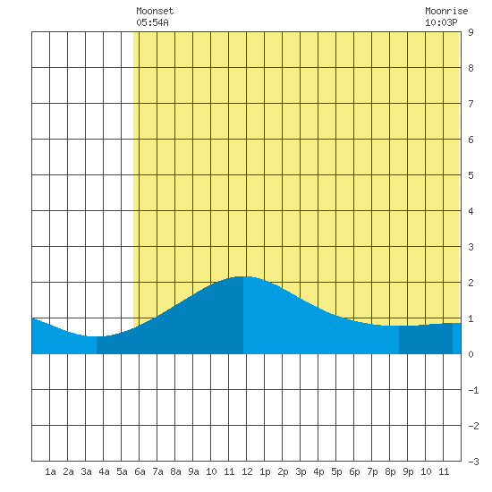 North Bay tide chart for Saturday, May 14, 2022