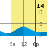 North Bay tide chart for Saturday, May 14, 2022