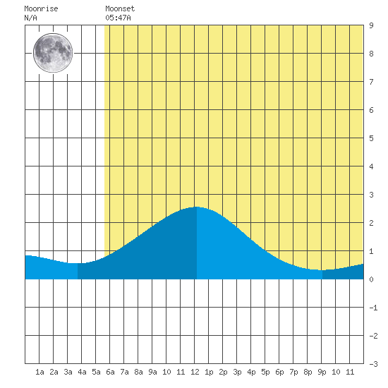 North Bay tide chart for Sunday, May 15, 2022