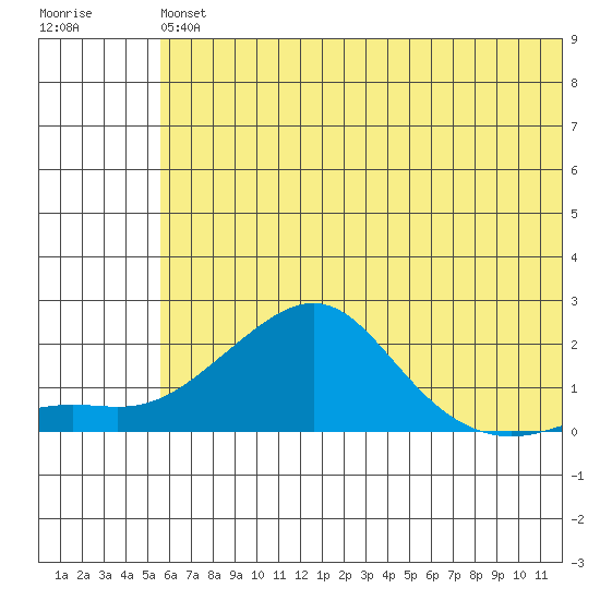 North Bay tide chart for Monday, May 16, 2022