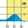 North Bay tide chart for Monday, May 16, 2022