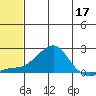 North Bay tide chart for Tuesday, May 17, 2022