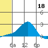 North Bay tide chart for Wednesday, May 18, 2022