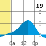 North Bay tide chart for Thursday, May 19, 2022