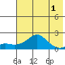 North Bay tide chart for Sunday, May 1, 2022