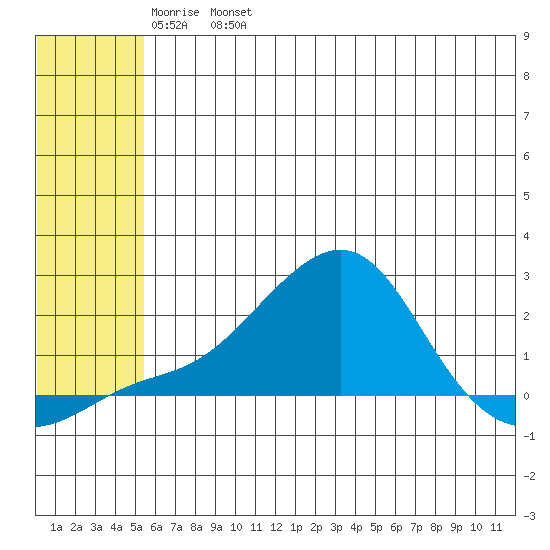 North Bay tide chart for Friday, May 20, 2022
