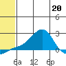 North Bay tide chart for Friday, May 20, 2022