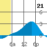 North Bay tide chart for Saturday, May 21, 2022