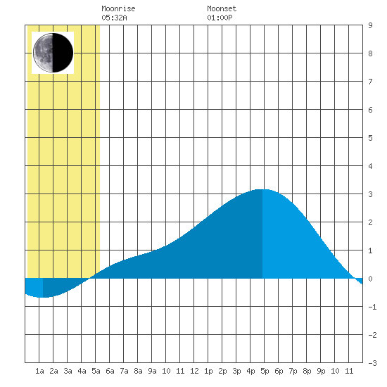 North Bay tide chart for Sunday, May 22, 2022