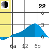 North Bay tide chart for Sunday, May 22, 2022