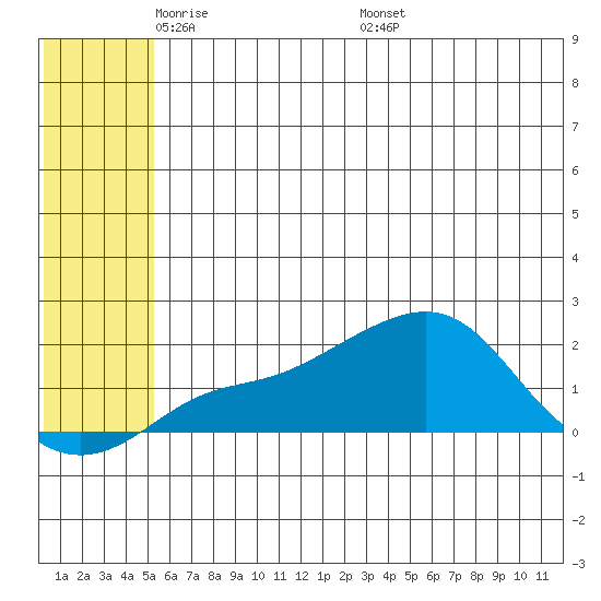 North Bay tide chart for Monday, May 23, 2022
