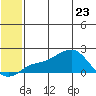 North Bay tide chart for Monday, May 23, 2022