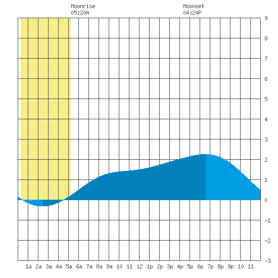 North Bay tide chart for Tuesday, May 24, 2022
