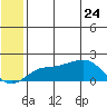 North Bay tide chart for Tuesday, May 24, 2022