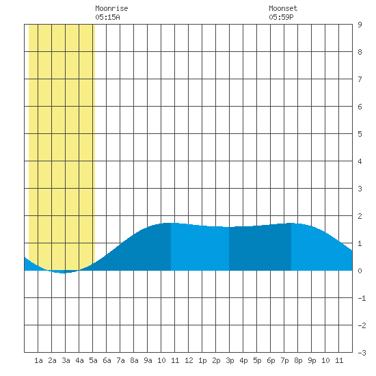 North Bay tide chart for Wednesday, May 25, 2022