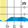 North Bay tide chart for Wednesday, May 25, 2022