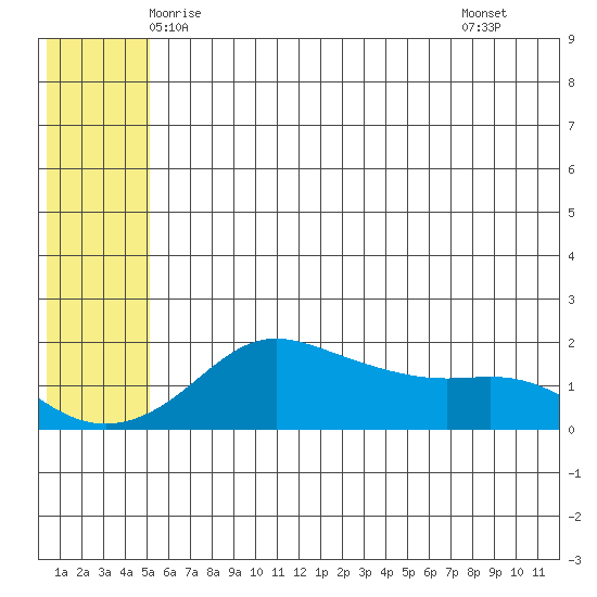 North Bay tide chart for Thursday, May 26, 2022