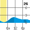 North Bay tide chart for Thursday, May 26, 2022