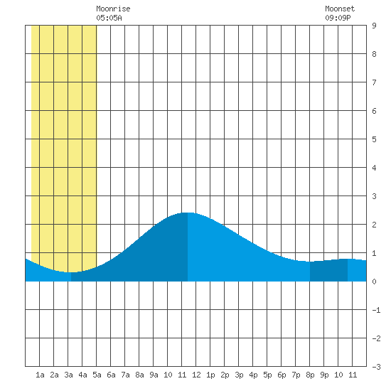 North Bay tide chart for Friday, May 27, 2022