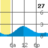 North Bay tide chart for Friday, May 27, 2022