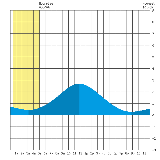 North Bay tide chart for Saturday, May 28, 2022
