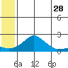 North Bay tide chart for Saturday, May 28, 2022