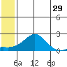 North Bay tide chart for Sunday, May 29, 2022