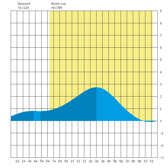 North Bay tide chart for Monday, May 2, 2022