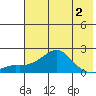 North Bay tide chart for Monday, May 2, 2022
