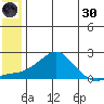 North Bay tide chart for Monday, May 30, 2022