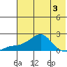North Bay tide chart for Tuesday, May 3, 2022