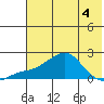North Bay tide chart for Wednesday, May 4, 2022