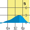 North Bay tide chart for Thursday, May 5, 2022
