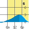 North Bay tide chart for Friday, May 6, 2022