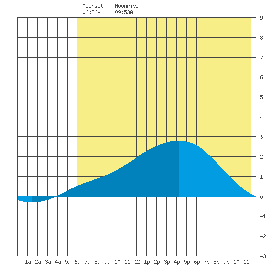 North Bay tide chart for Saturday, May 7, 2022