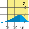 North Bay tide chart for Saturday, May 7, 2022