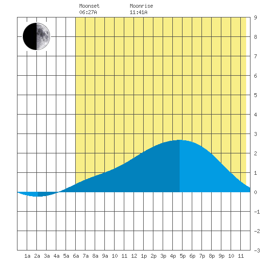 North Bay tide chart for Sunday, May 8, 2022
