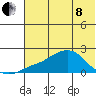 North Bay tide chart for Sunday, May 8, 2022