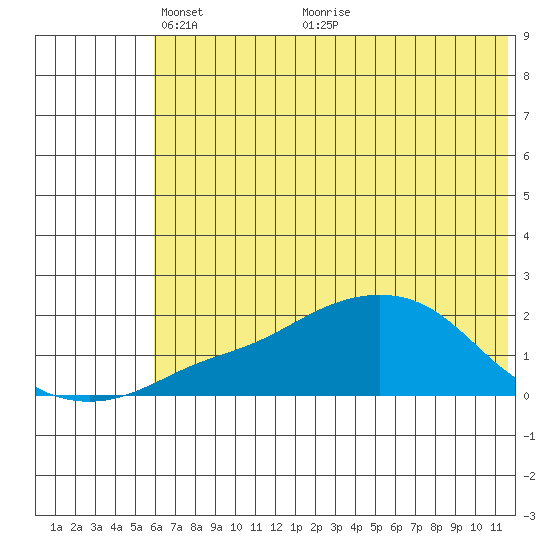North Bay tide chart for Monday, May 9, 2022